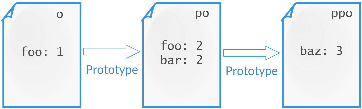 o → po → ppo ; o - foo: 1 ; po - foo: 2, bar: 2 ; ppo - baz: 3